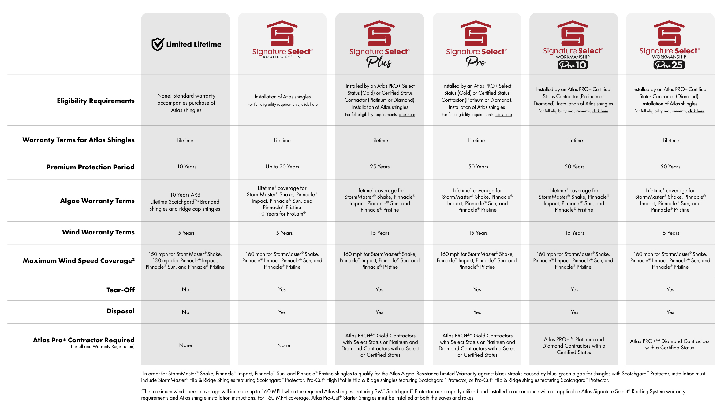 Atlas Signature Select® Warranty Options